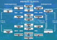Кубок АБЛ плей-офф Silver и Bronze League