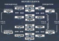 Кубок АБЛ плей-офф Silver и Bronze League